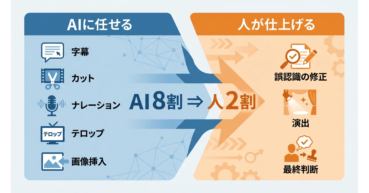 YouTube動画編集 AI 自動化でAIに任せる作業と人が仕上げる作業の分担図