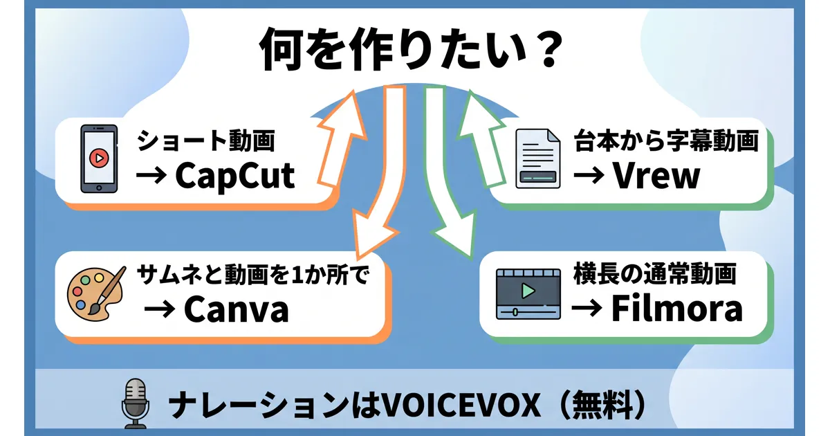 YouTube動画編集 AI 自動化の目的別ツール選びフローチャート