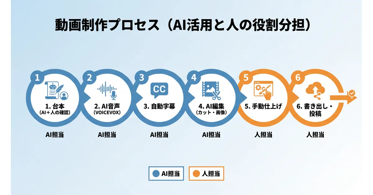 YouTube動画編集 AI 自動化の6ステップ手順タイムライン