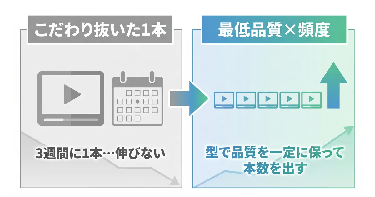 YouTube動画編集 AI 自動化を仕組み化して頻度を上げる考え方の比較図
