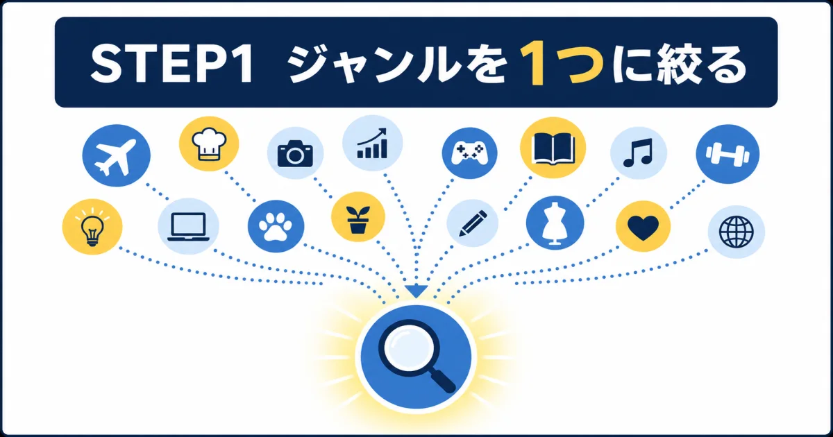 AI YouTube 副業 始め方｜STEP1 ジャンルを1つに絞る