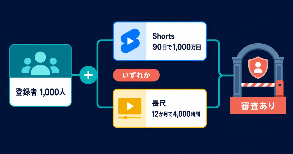 YouTube Shorts AI量産戦略｜Shortsフィード広告の収益化条件