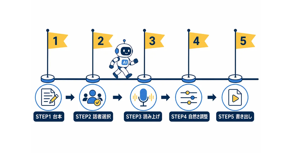YouTube×AI音声合成の完全ガイド|VOICEVOXからElevenLabsまで徹底解説_ロードマップ YouTube AI音声合成 ガイド|台本整理から動画組み込みまでの5ステップ