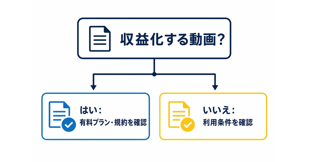 YouTube×AI音声合成の完全ガイド|VOICEVOXからElevenLabsまで徹底解説_商用利用チェック YouTube AI音声合成 ガイド|無料プランを収益化動画に使う前の確認