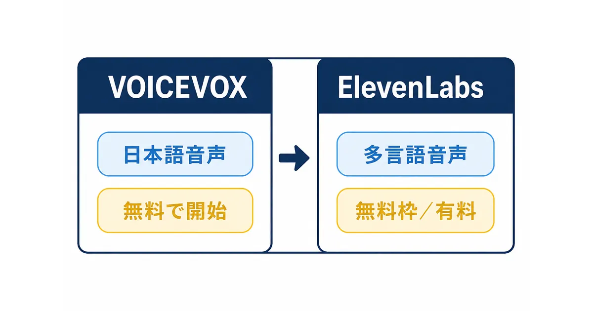 YouTube×AI音声合成の完全ガイド|VOICEVOXからElevenLabsまで徹底解説_ツール比較図 YouTube AI音声合成 ガイド|VOICEVOXとElevenLabsの使い分け
