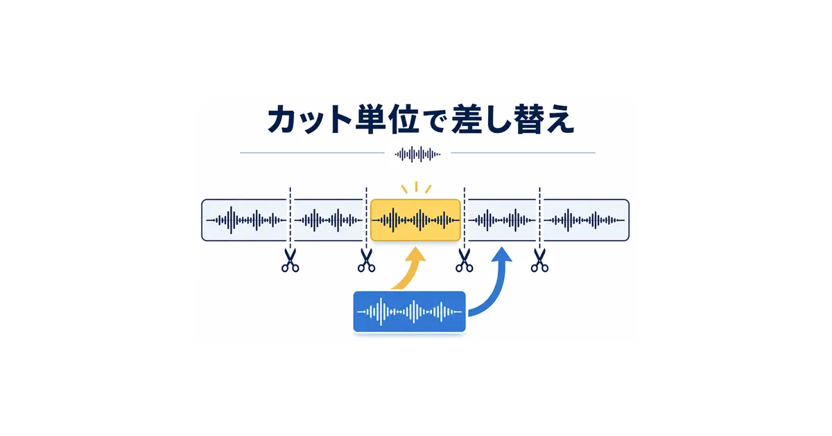 YouTube×AI音声合成の完全ガイド|VOICEVOXからElevenLabsまで徹底解説_差し替え YouTube AI音声合成 ガイド|カット単位で差し替え