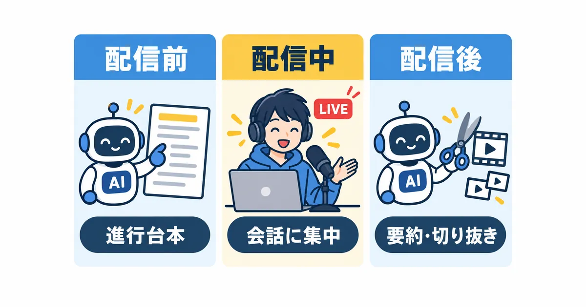 YouTubeライブ配信×AI活用の完全ガイド_図解_配信前・配信中・配信後のAI分担マップ YouTube ライブ配信 AI 活用 ガイド|配信前・配信中・配信後のAIと自分の分担図