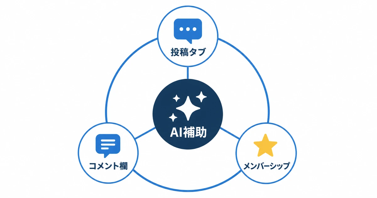YouTubeコミュニティ運営をAIで効率化する完全ガイド|ファンを増やす仕組み_図解1 コミュニティ運営3本柱マップ YouTube コミュニティ運営 AI 効率化|投稿タブ・コメント欄・メンバーシップの3本柱マップ