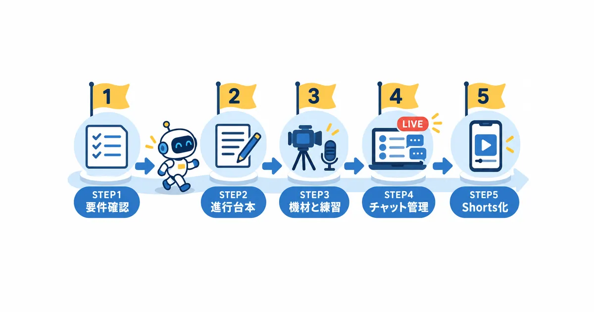 YouTubeライブ配信×AI活用の完全ガイド_図解_実演5ステップのロードマップ YouTube ライブ配信 AI 活用 ガイド|要件確認からShorts化までの5ステップ