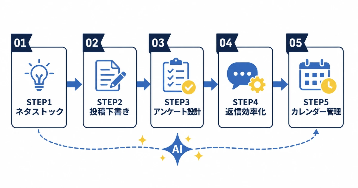 YouTubeコミュニティ運営をAIで効率化する完全ガイド|ファンを増やす仕組み_図解2 実演5ステップロードマップ YouTube コミュニティ運営 AI 効率化|ネタストックから投稿カレンダー管理までの5ステップロードマップ