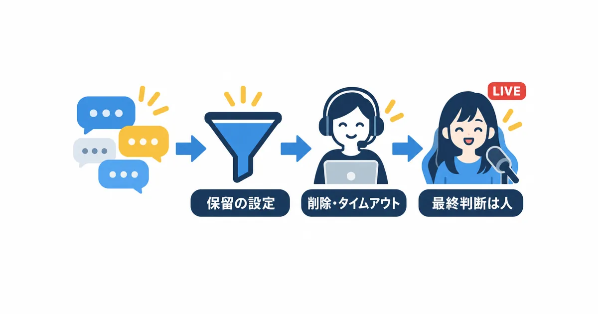 YouTubeライブ配信×AI活用の完全ガイド_図解_チャット管理の分担(仕組み・モデレーター・自分) YouTube ライブ配信 AI 活用 ガイド|ライブチャット管理の分担フロー