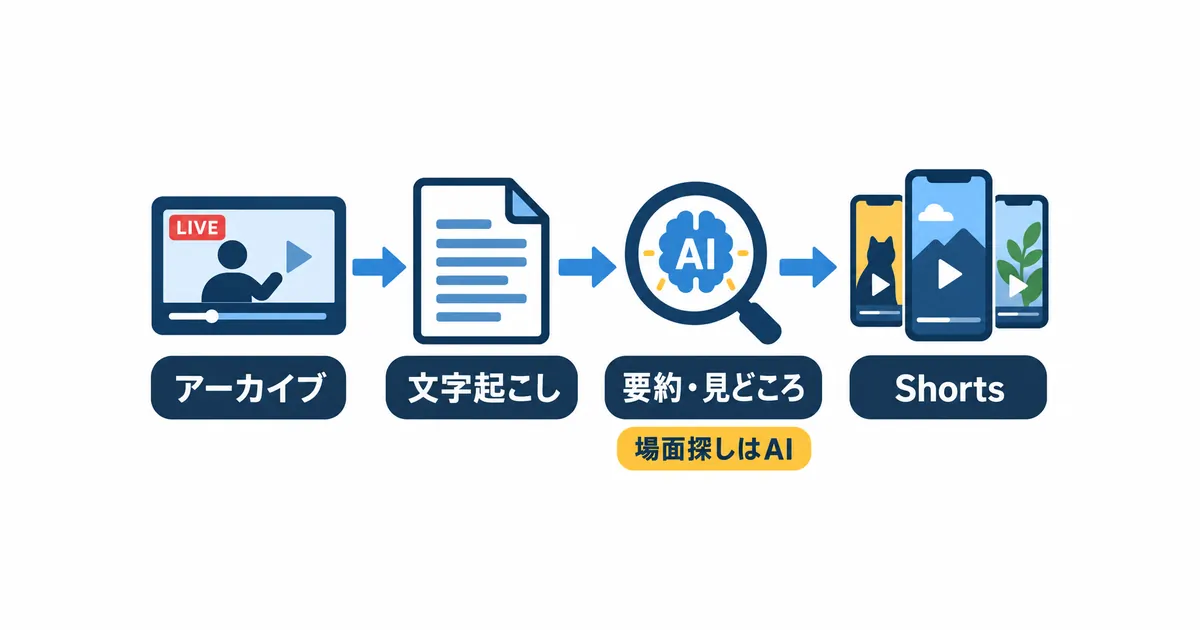 YouTubeライブ配信×AI活用の完全ガイド_図解_配信後のアーカイブ活用フロー YouTube ライブ配信 AI 活用 ガイド|アーカイブからShortsを作る流れ