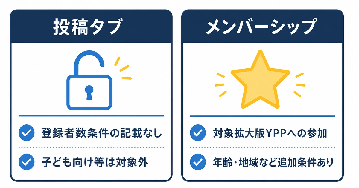 YouTubeコミュニティ運営をAIで効率化する完全ガイド|ファンを増やす仕組み_図解6 投稿タブ・メンバーシップ開始条件 YouTube コミュニティ運営 AI 効率化|投稿タブとメンバーシップの開始条件早見表