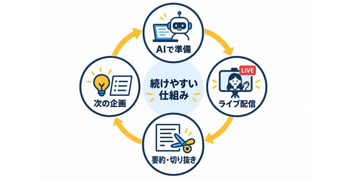 YouTubeライブ配信×AI活用の完全ガイド_図解_1回の配信を積み上げる循環 YouTube ライブ配信 AI 活用 ガイド|準備から次の企画までの循環図