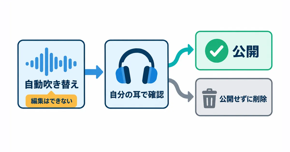 YouTube×AI翻訳で海外展開する完全ガイド|多言語チャンネル戦略_図解_diagram-04-dubbing-review-flow YouTubeの自動吹き替えを公開前に確認し、公開か削除を選ぶ流れ